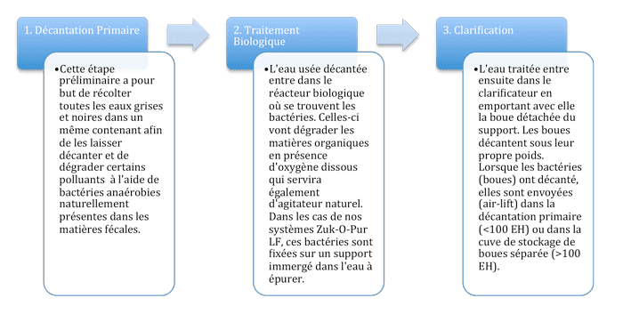 Eaux usées - schema de principe